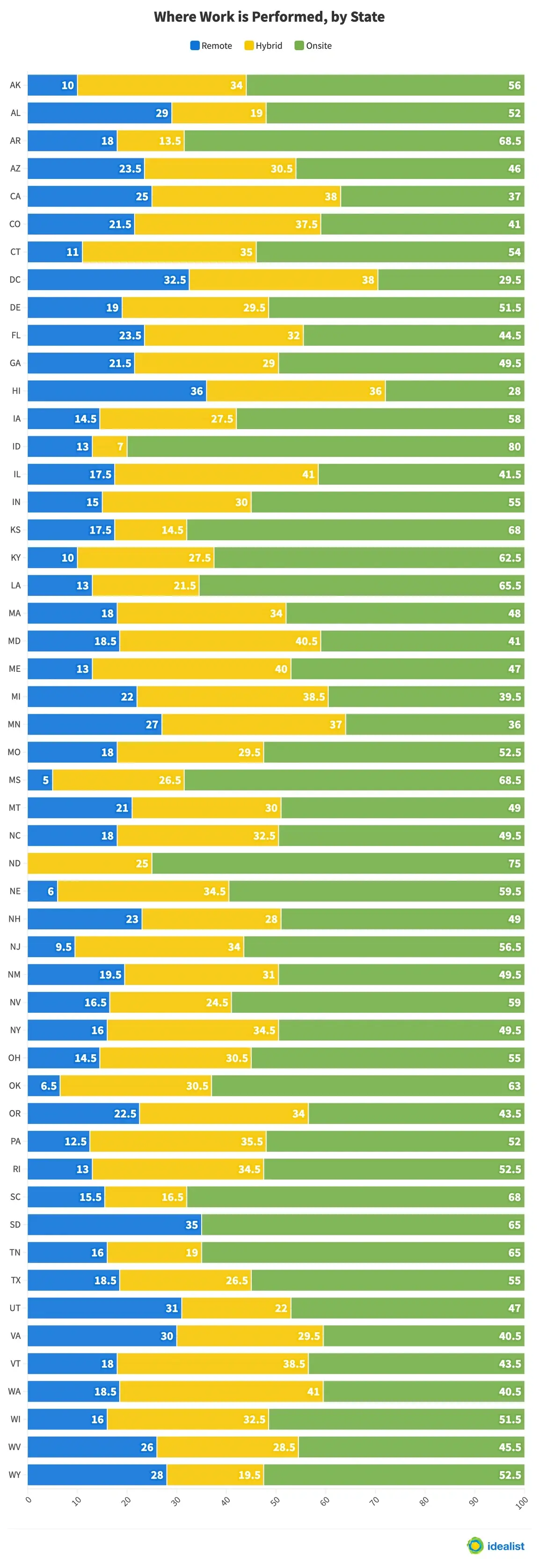 Image of Idealist survey results, showing where work is performed by state.