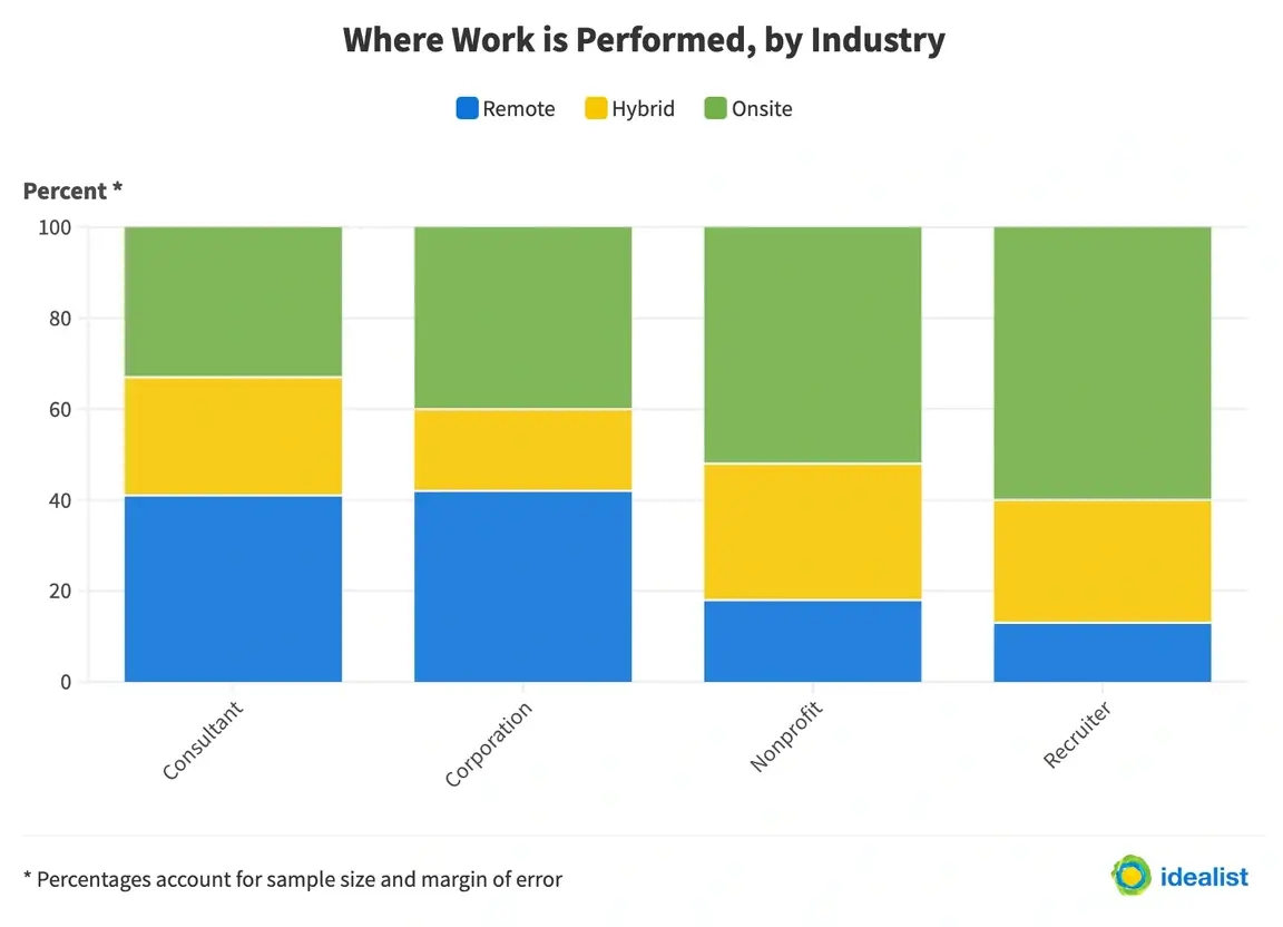 Image of Idealist survey results, showing where work is performed by state.