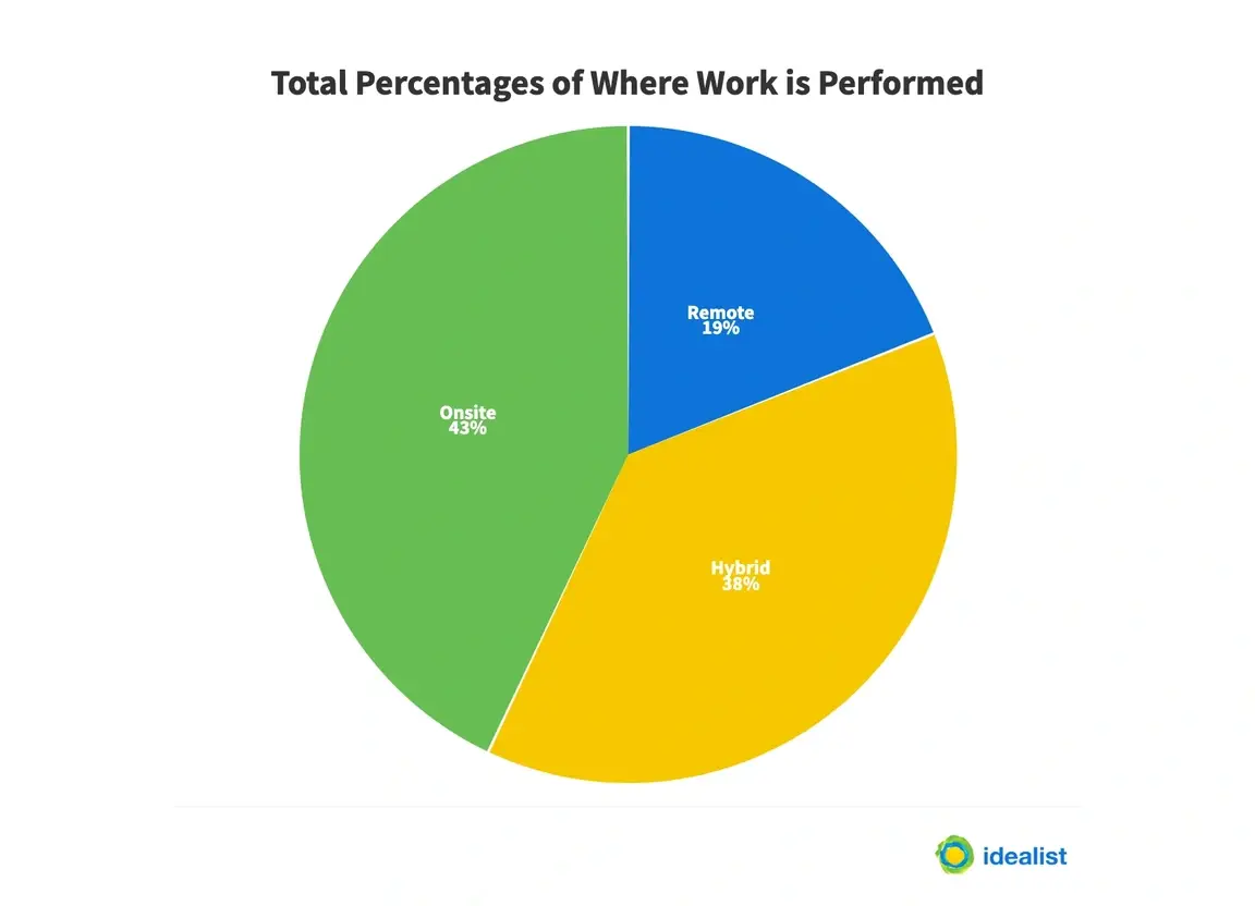 Image of Idealist survey results, showing total percentages of where work is performed