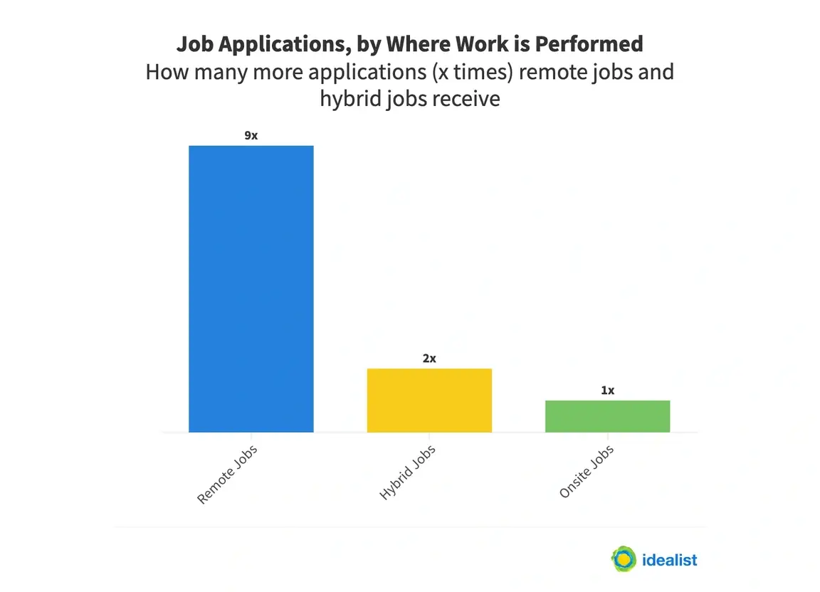 Image of Idealist survey results, showing the number of job applications on Idealist by location of where work is performed.