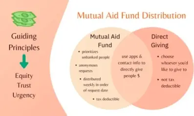 Diagrama mostrando a intercessão entre a doação direta e fundo de ajuda mútua como sendo o uso de aplicativo e de informação de contato para dar diretamente a pessoas, sendo os princípios norteadores a equidade, confiança e urgência