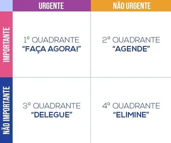 Matrix de Priorização - Urgente / Importante