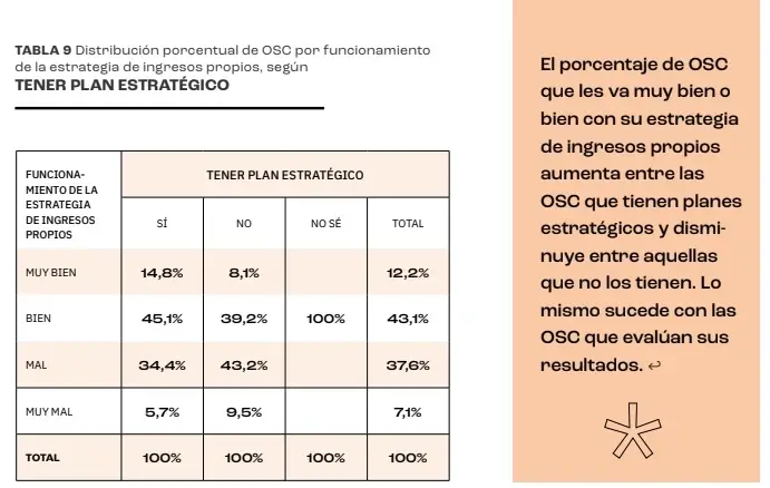 Distribución porcentual de OSC por funcionamiento de estrategia de ingresos propios